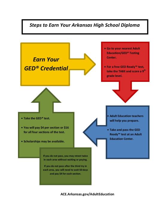 Steps To Earning Your GED Diploma Graph 1114 (2)-page-001